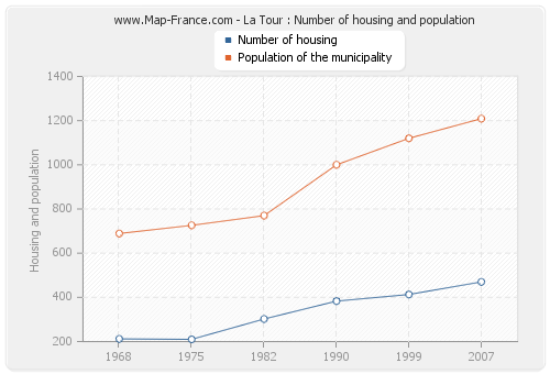 La Tour : Number of housing and population